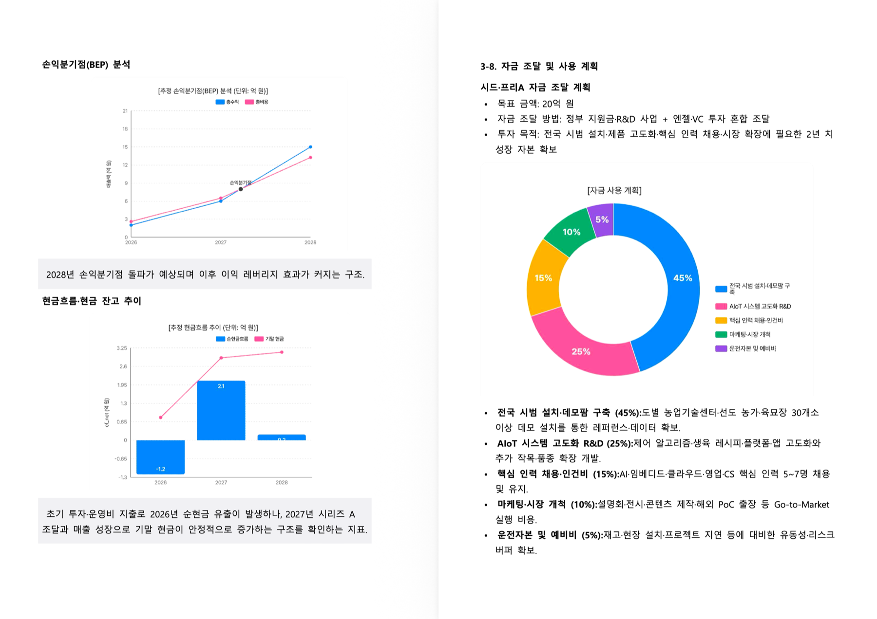 손익분기점과 현금흐름, 자금 조달 및 사용 계획을 차트로 정리한 사업계획서 화면